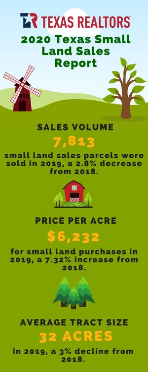Texas small land sales volume declines in 2019, while price per acre increases