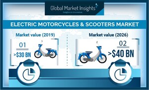 Electric Motorcycles &amp; Scooters Market Revenue to Cross USD 40B by 2026: Global Market Insights, Inc.