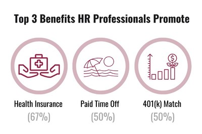 Top 3 benefits HR professionals promote