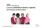 70% of Job Seekers Value a Company's Commitment to Diversity When Evaluating Potential Employers