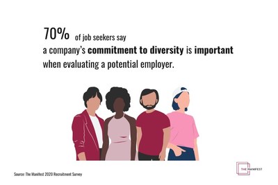 70% of job seekers say a company's commitment to diversity and inclusion is important when evaluating a potential employer