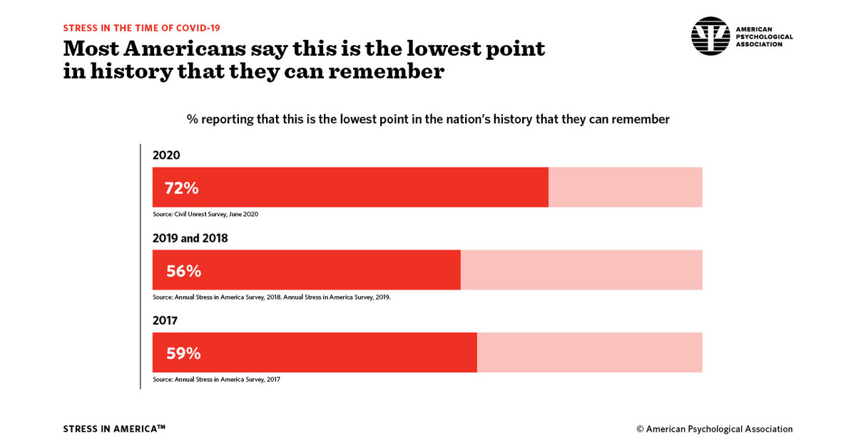 More Than 80 Of Americans Report Nation's Future Is Significant Source