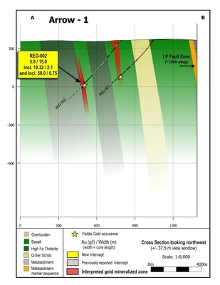 Figure 2: Cross section of the new Arrow zone discovery, showing geology. (CNW Group/Great Bear Resources Ltd.)