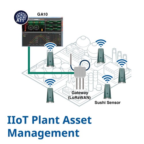 Unique IIoT plant asset management solution for online vibration and temperature monitoring with long range wireless networking and advanced analytics for early anomaly detection in hazardous areas