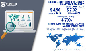 Customer Journey Analytics Market Worth $7.02 Billion, Globally, by 2027 at 4.79% CAGR: Verified Market Research