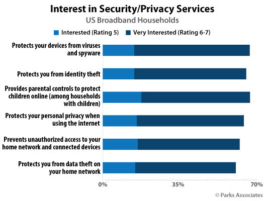 Parks Associates: Interest in Security/Privacy Services