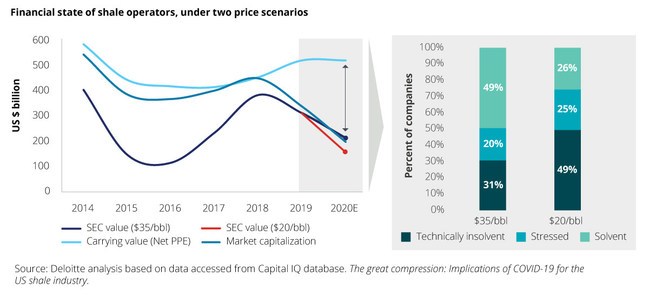 Financial state of shale operators, under two price scenarios Financial state of shale operators, under two price scenarios