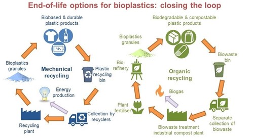 End-of-life options for bioplastics: separate options for biodegradable and non-biodegradable bioplastics. Source: European Bioplastics.  For more info please visit “www.IDTechEx.com/Bioplastics”.