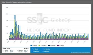 SS&amp;C GlobeOp Forward Redemption Indicator: June notifications 4.24%