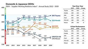 Toyota Sweeps Supplier Relations Rankings in Study; is "most preferred" customer
