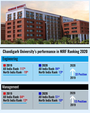 Chandigarh University Ranks Amongst the Top 100 Engineering &amp; Management Institutions of India in NIRF Ranking 2020 Released by MHRD