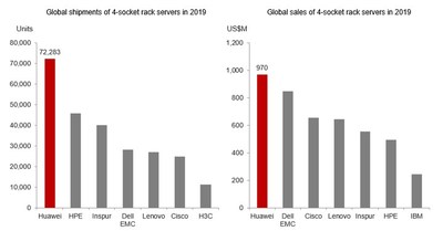 Figure 2 Huawei ranked No. 1 globally in shipments and sales of x86 4-socket rack servers for 2019