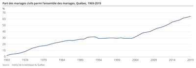 Nombre de mariages, Québec, 1971-2019 (Groupe CNW/Institut de la statistique du Québec)