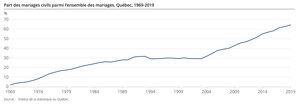 Diminution du nombre de mariages au Québec en 2019
