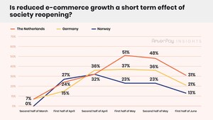 AfterPay: Verbraucher geben an, dass sie im Juni weniger E-Commerce-Käufe getätigt haben, was die Gesamtwachstumsraten seit Mitte März verlangsamt