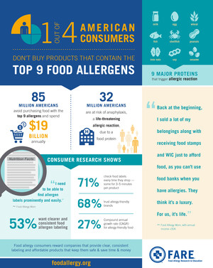 New Research Shows One-in-Four American Consumers Do Not Purchase Products Containing the Top 9 Food Allergens