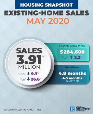 May 2020 Existing Home Sales Infographic