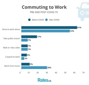 A Quarter Fewer Canadians Will Commute to Work After the COVID-19 Lockdown Lifts: New Survey