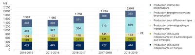 Production de l'industrie cinmatographique et tlvisuelle, Qubec, 2014-2015  2018-2019 (Groupe CNW/Institut de la statistique du Qubec)