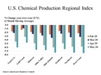 U.S. Chemical Production Is Lower In May