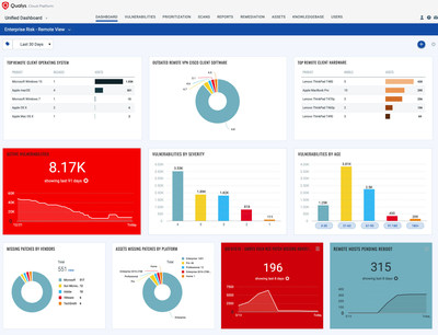 Qualys Remote Endpoint Protection with unified dynamic dashboard to visualize every facet of the agency’s security effort from remote endpoints connecting to the network, outdated VPN clients, prioritized vulnerabilities with public exploits and hosts missing critical patches, and hosts awaiting reboots after patching.