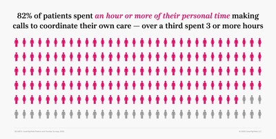 82 percent of patients say they spent at least one hour or more making multiple phone calls to track down needed information to begin specialty therapies.