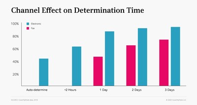 The use of electronic prior authorization (ePA) over traditional phone and fax channels has positive implications for patients’ access to medication, significantly reducing time to therapy.