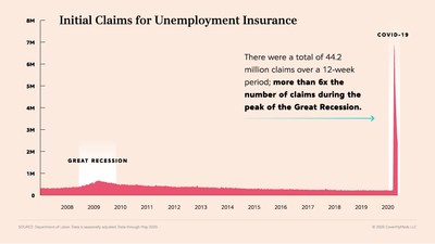 As of June 5, 2020, 44 million people — over a quarter of the U.S. workforce — had filed for first-time unemployment benefits since March 2020, when much of the U.S. economy began to shut down in response to the pandemic. This is six times the number of claims during the peak of the Great Recession.