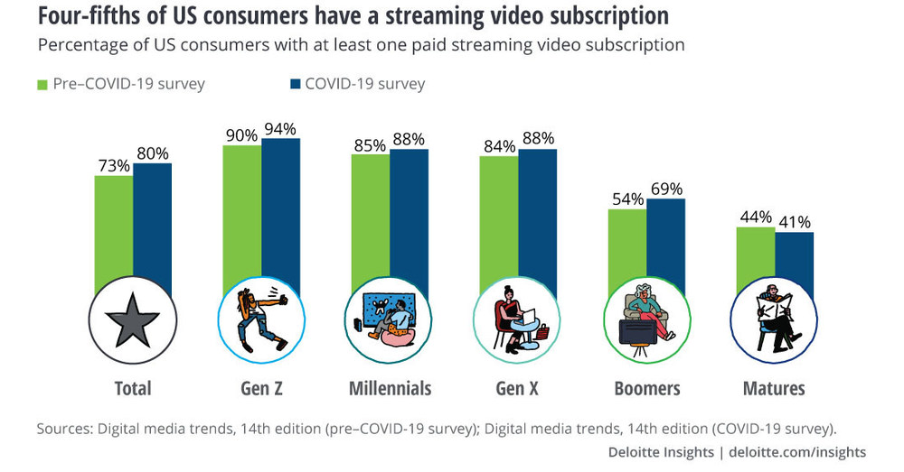 39% of Americans Added Streaming Subscriptions During Covid