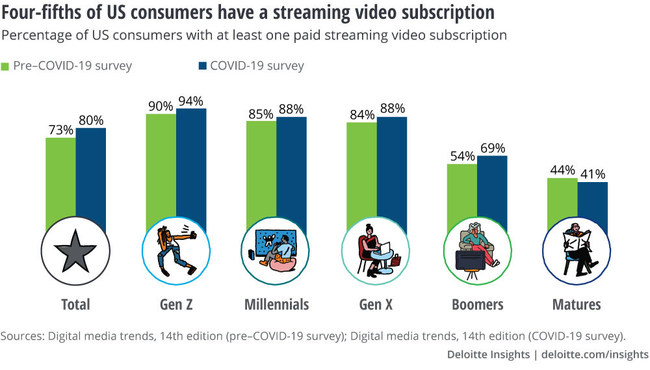 Four-fifth of U.S. consumers have a streaming video subscription according to the 14th edition of Deloitte's Digital Media Trends Survey.