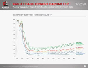 Kastle Systems' Nationwide Back to Work Barometer Tracks Pace of Return to Office Buildings Post-COVID