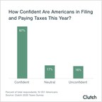 1 in 3 Americans Not Confident About Filing Their Taxes Amid Pandemic, Despite Delayed Deadline