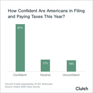 1 in 3 Americans Not Confident About Filing Their Taxes Amid Pandemic, Despite Delayed Deadline