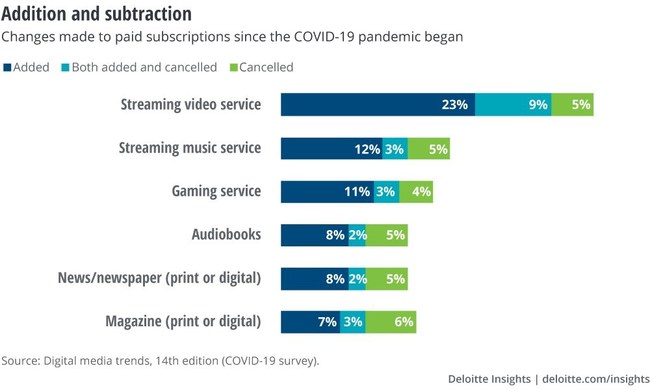 Deloitte's 14th edition of the Digital Media Trends Survey reveals that COVID-19 accelerates the cycle of paid entertainment subscriptions and cancellations as consumers search for value.