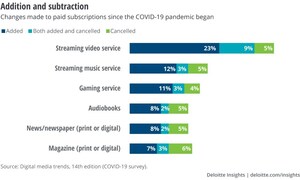 Deloitte: COVID-19 Accelerates Cycle of Paid Entertainment Subscriptions and Cancellations