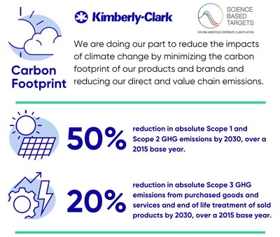 On the doorstep of a decisive decade for climate change, Kimberly-Clark has announced expanded new targets for greenhouse gas (GHG) emissions, approved by the Science Based Targets initiative (SBTi) and aligned with the goals of the Paris Climate Agreement.
