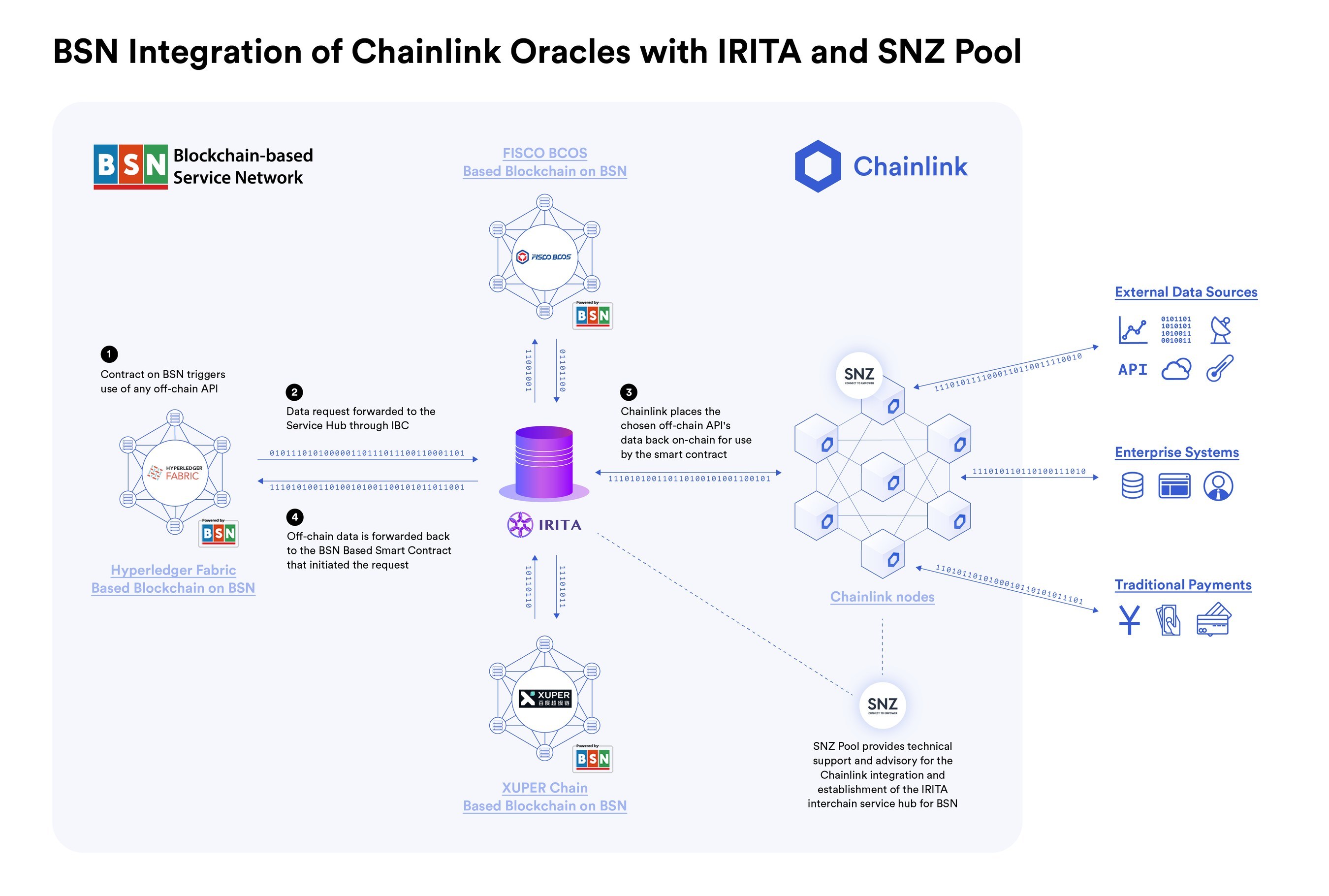 BSN Network and Chainlink