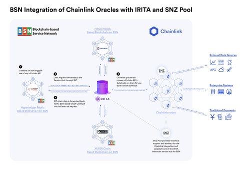 Bsn Integrates Chainlink Oracles Bringing Real World Data Into Its Irita Powered Network