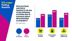 Poll shows the impact of discrimination on Canadian immigrants amid COVID-19