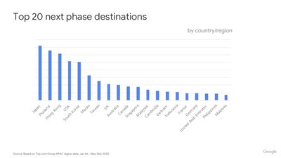 The Trip.com Group x Google Travel Trends Report predicts long-term trends with a forecast for the 'Top 20 Next Phase Destinations' (pictured).