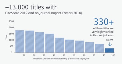 Comparison of the number titles with CiteScore metrics and no Journal Impact Factor (2018)