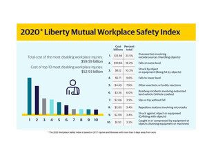 As Economy Reopens, Findings from the 2020 Liberty Mutual Workplace Safety Index Help Employers Improve Safety to Better Protect and Engage Workers