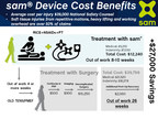 Insurance Companies Benefit From Reduced Healthcare Reimbursements, Lowering Costs by Approving the Sustained Acoustic Medicine (sam®) Device