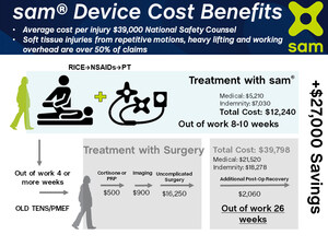 Insurance Companies Benefit From Reduced Healthcare Reimbursements, Lowering Costs by Approving the Sustained Acoustic Medicine (sam®) Device
