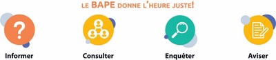 Le BAPE donne l'heure juste! (Groupe CNW/Bureau d'audiences publiques sur l'environnement)