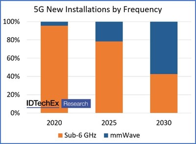 As the 5G deployment goes on, a greater shift is seen towards mmWave installations, presenting further new opportunities for thermal management materials. To learn more visit “Thermal Management for 5G”. (PRNewsfoto/IDTechEx)