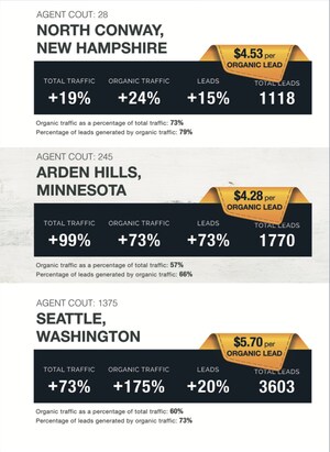 Delta Media Reports Real Estate Brokerages See Big Gains in Online Traffic, Lower Cost-per-Lead Despite COVID-19 Outbreak