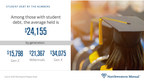 Northwestern Mutual Study Finds that Among Americans who Hold Student Debt the Average Amount is $24,155