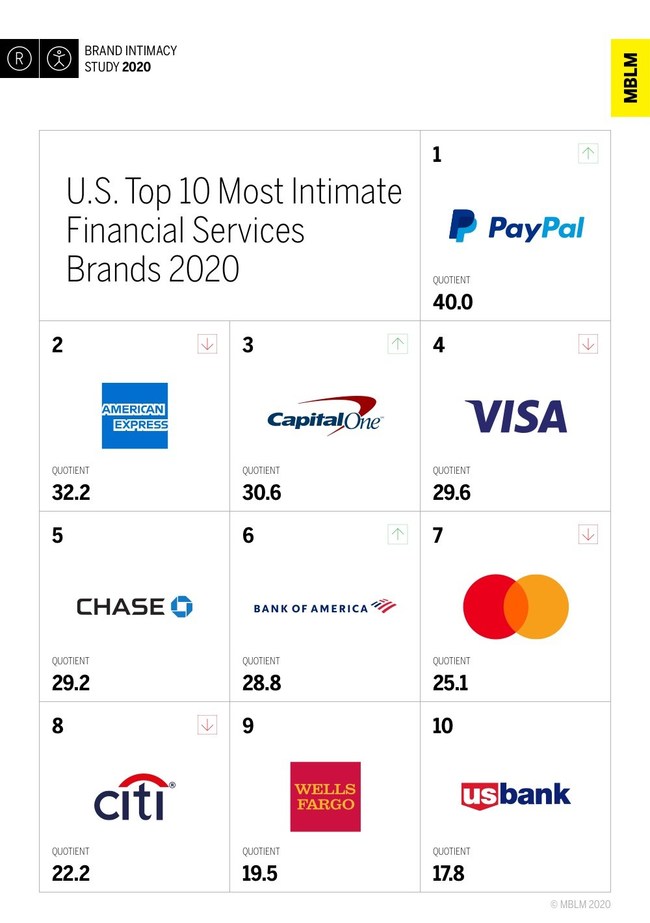 U.S. Top 10 Most Intimate Financial Services Brands, According to MBLM’s Brand Intimacy 2020 Study
