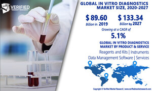 In-vitro Diagnostics Market Worth $133.34 Billion, Globally, by 2027 at 5.1% CAGR: Verified Market Research